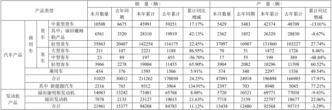 皇朝娛樂城：福田汽車 4 月銷量 51025 輛同比增長 70.02%，新能源汽車 2316 輛