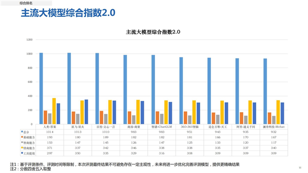 線上賭場：最新國産大模型報告出爐：訊飛星火第一 縂分1013