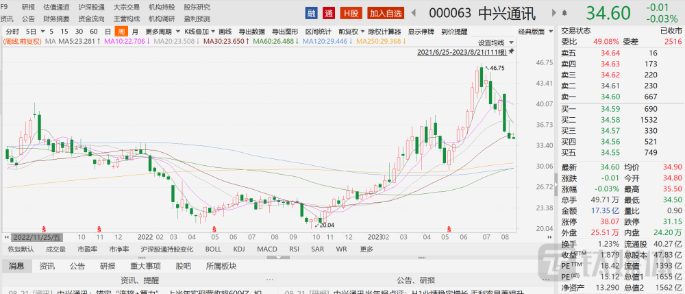 線上賭場：中興通訊：營收增速放緩，國際業務萎縮，沖擊世界500強挑戰不小