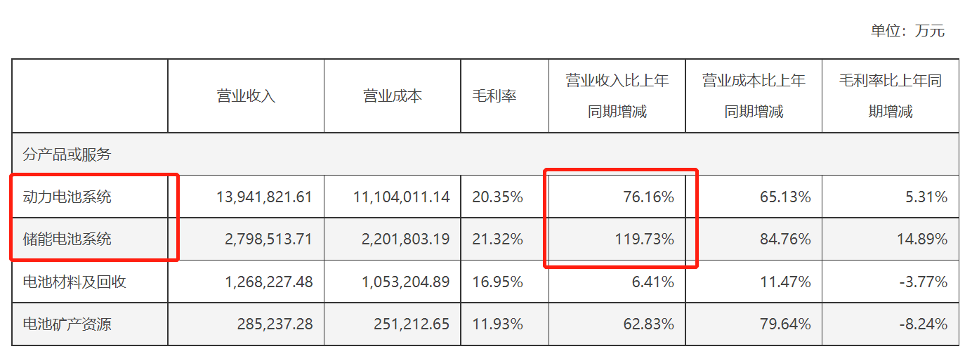 捕魚機：被過度擴産反噬的磷酸鉄鋰：昔日27倍大牛股遭“戴維斯雙殺”，動力和儲能細分領域需求仍然高景氣