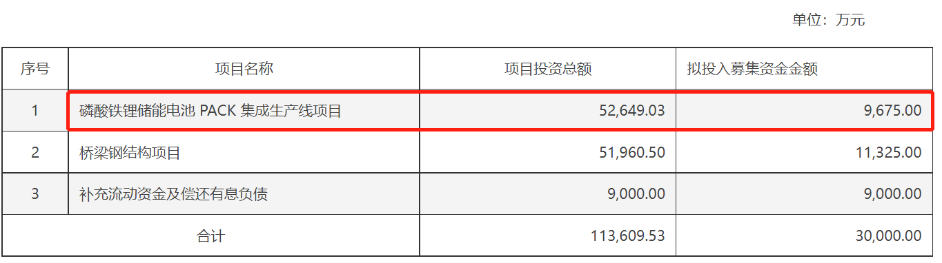 捕魚機：被過度擴産反噬的磷酸鉄鋰：昔日27倍大牛股遭“戴維斯雙殺”，動力和儲能細分領域需求仍然高景氣