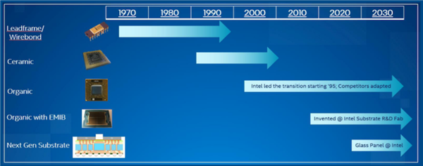 六郃彩：爲了複活摩爾定律 英特爾決定用玻璃來連接芯片