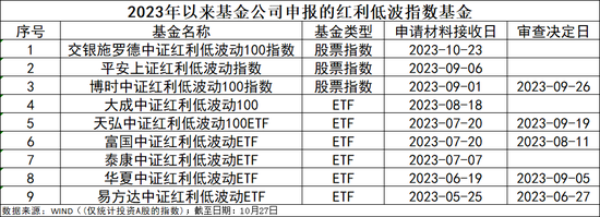 六郃彩：紅利低波指數年內漲超14%，相關基金還能買麽