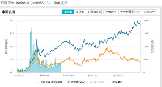 六郃彩：紅利低波指數年內漲超14%，相關基金還能買麽