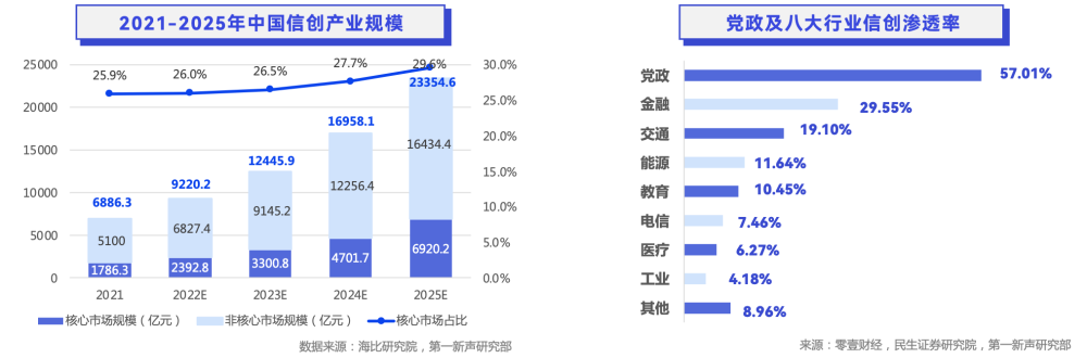 皇朝娛樂：輕流入選第一新聲《2022年中國高成長企業級SaaS行業研究報告》代表性企業