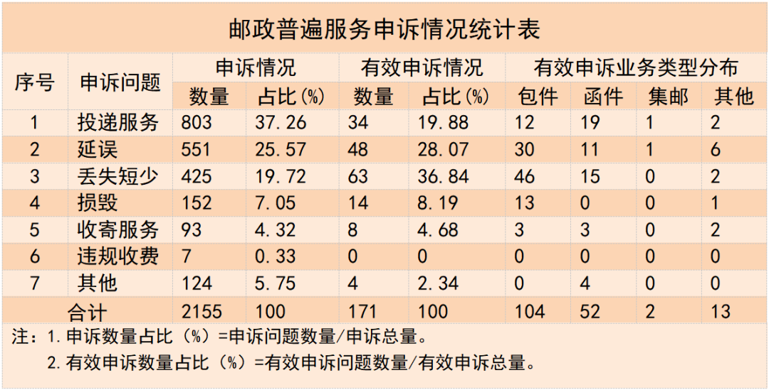 皇朝娛樂：2023 年三季度快遞用戶申訴滿意度排名：郵政速遞、順豐、京東前三