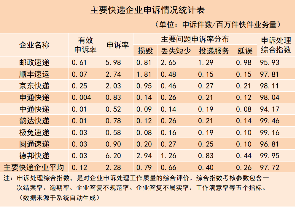 皇朝娛樂：2023 年三季度快遞用戶申訴滿意度排名：郵政速遞、順豐、京東前三