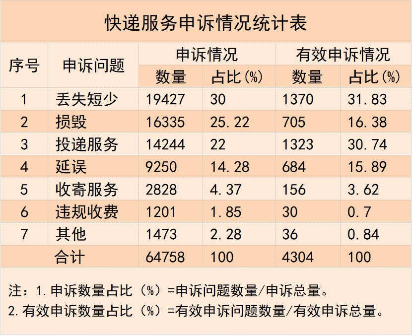 皇朝娛樂：2023 年三季度快遞用戶申訴滿意度排名：郵政速遞、順豐、京東前三