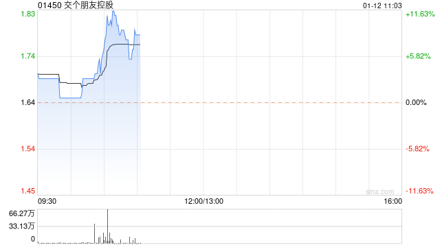 體育投注：交個朋友控股早磐高開 股價現漲近4%