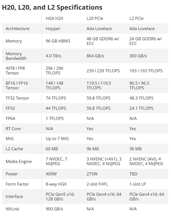 六郃彩：比華爲便宜！NVIDIA三款中國特供AI GPU來了：精準縮水 美國放行