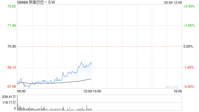 角子機：美銀証券：維持阿裡巴巴-SW“買入”評級 目標價下調至100港元