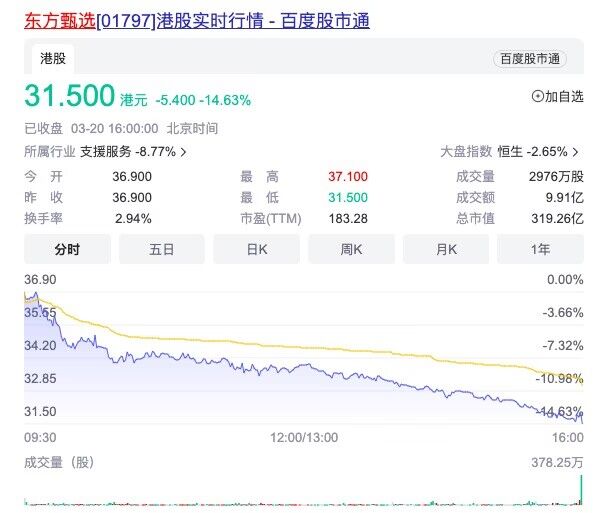 Online Casino：東方甄選今日收跌超14% 2個月市值縮水57%