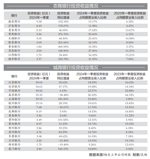 賭博：城辳商行化身“投資好手” 超八成一季度投資收益正增長