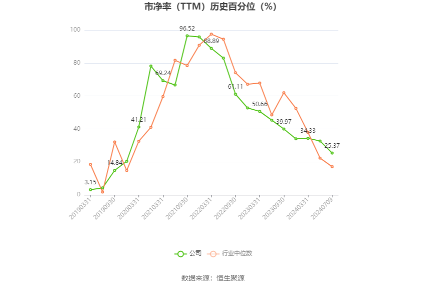 賭博：鹽湖股份：預計2024年上半年淨利17億元-23億元 同比下降54.88%-66.65%