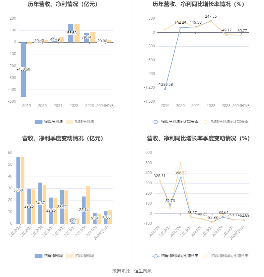 賭博：鹽湖股份：預計2024年上半年淨利17億元-23億元 同比下降54.88%-66.65%