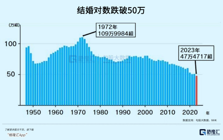 賭馬：結婚更簡單了，會提高生育率嗎？