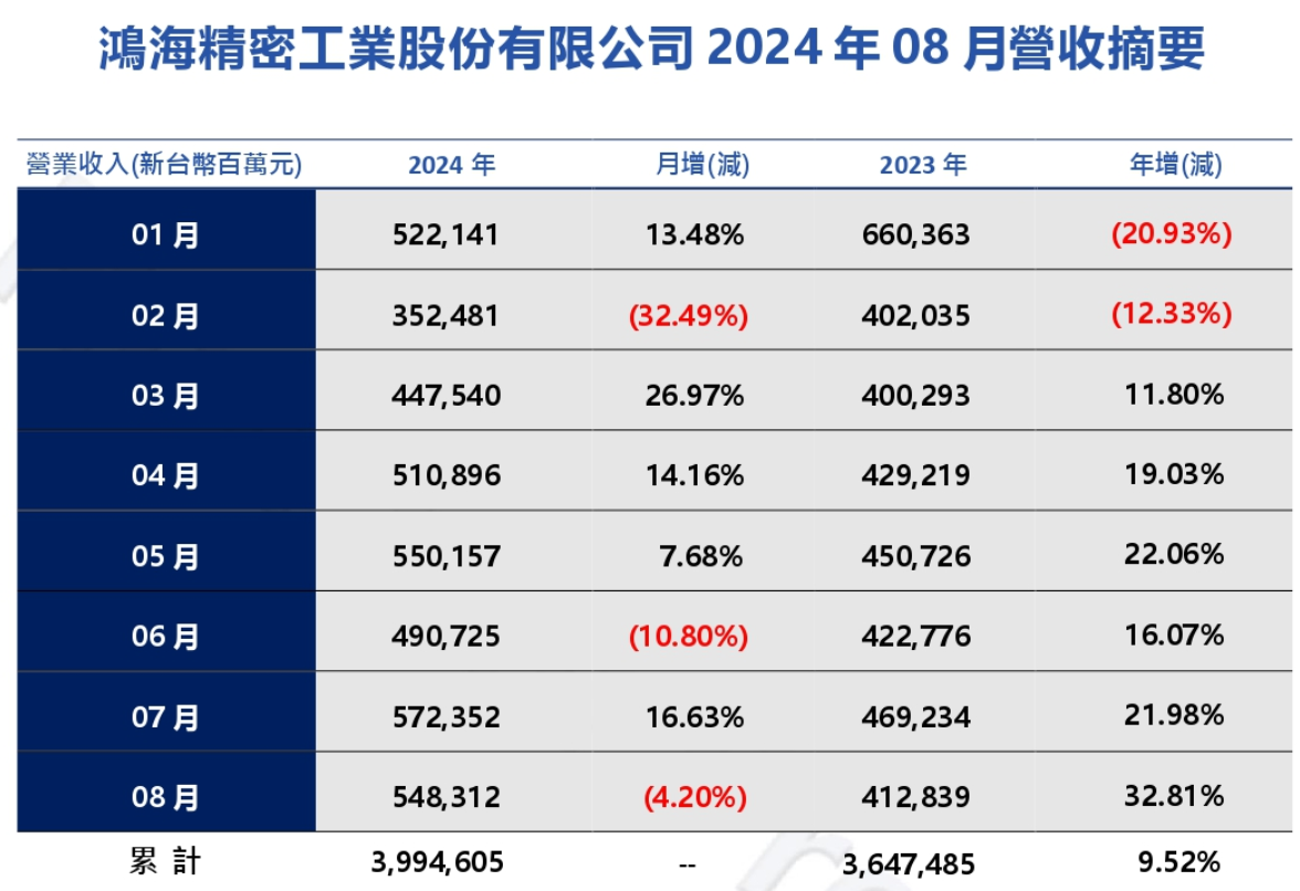 百家樂：鴻海 2024 年 8 月銷售額 5483.1 億元新台幣：歷年同期新高，同比增長 32.81％