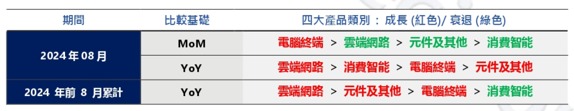 百家樂：鴻海 2024 年 8 月銷售額 5483.1 億元新台幣：歷年同期新高，同比增長 32.81％