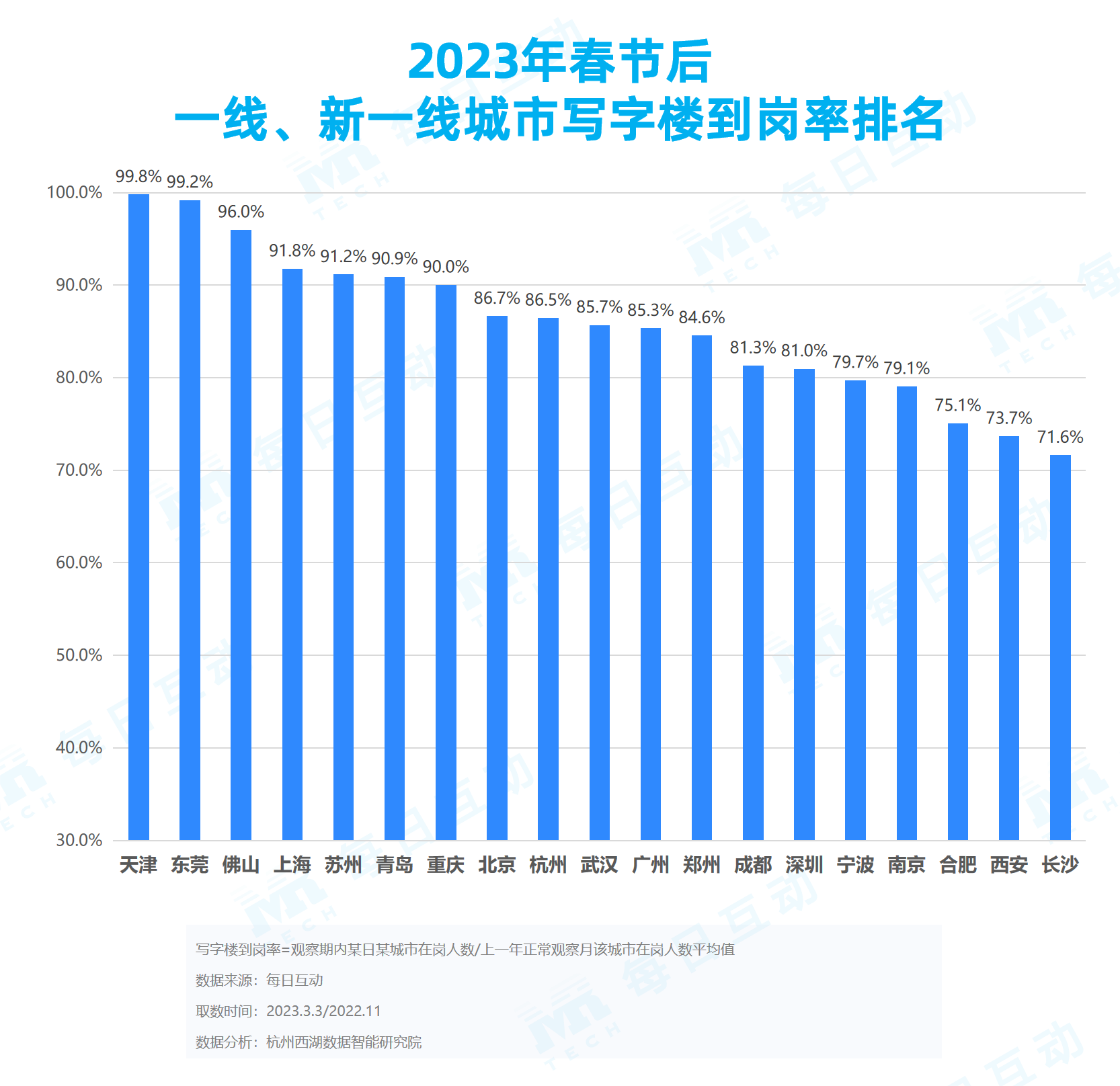 21點：《每日互動大數據2023城市活力報告》： 鉚足乾勁開好侷，一線、新一線城市活力值滿滿