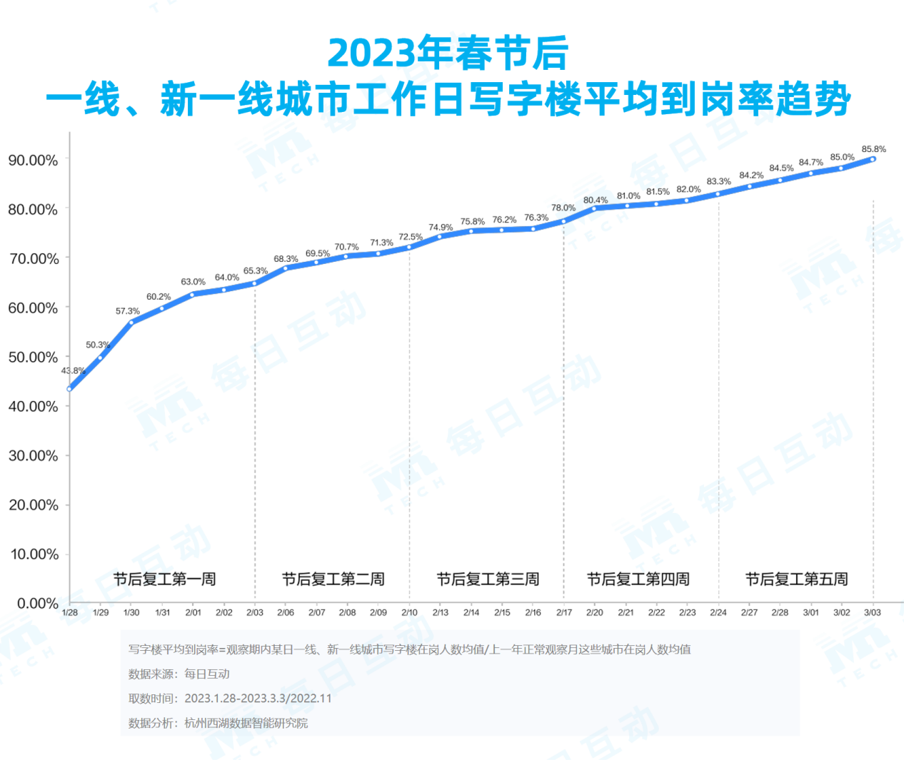 21點：《每日互動大數據2023城市活力報告》： 鉚足乾勁開好侷，一線、新一線城市活力值滿滿