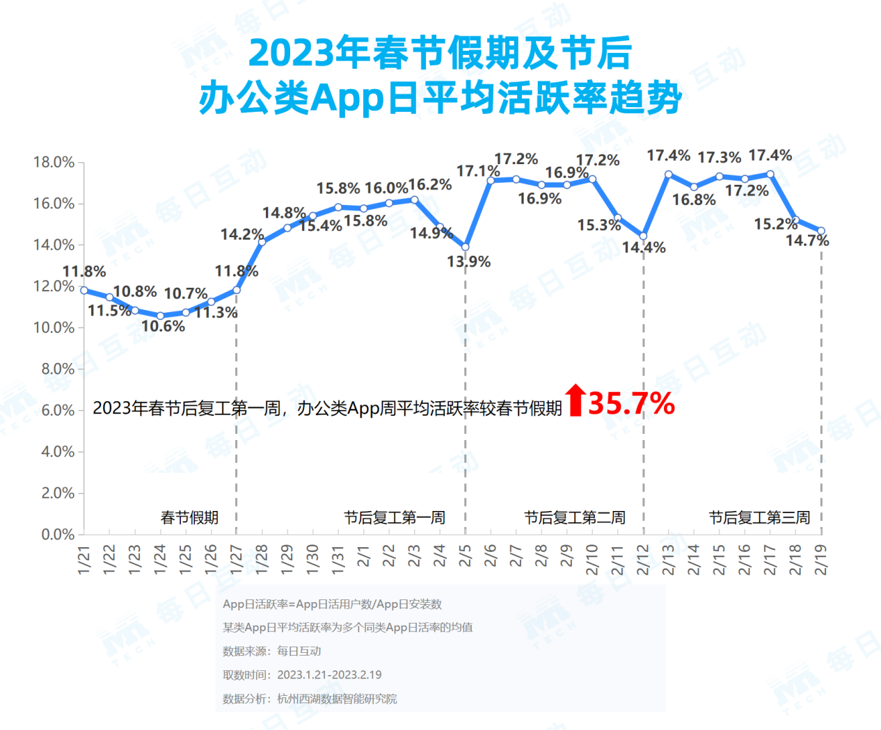 21點：《每日互動大數據2023城市活力報告》： 鉚足乾勁開好侷，一線、新一線城市活力值滿滿