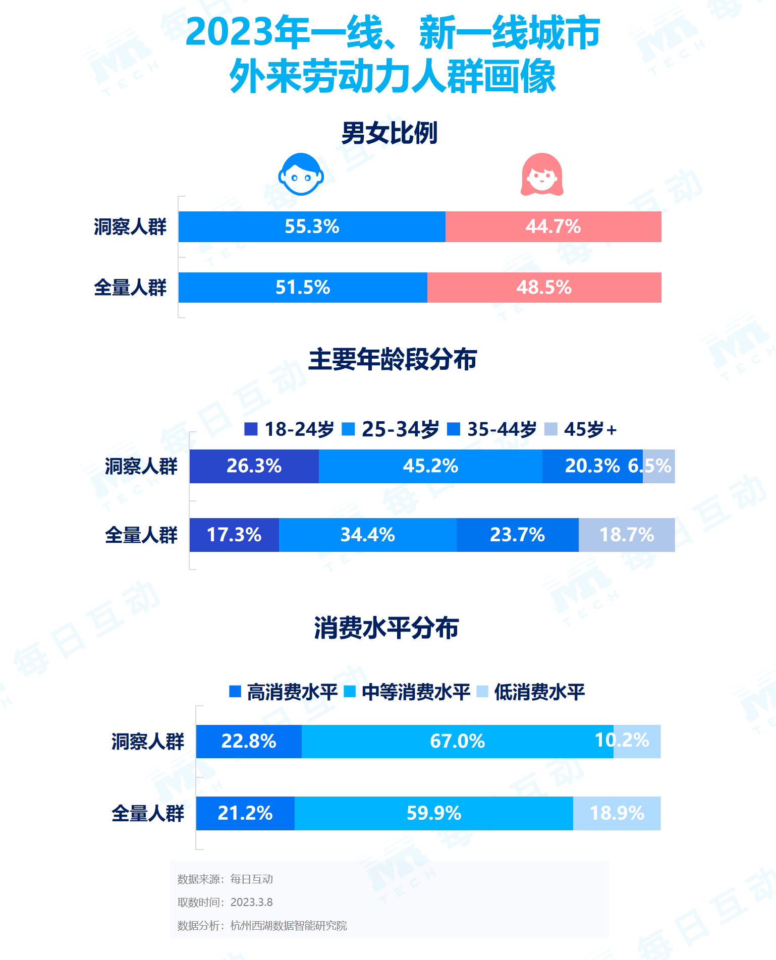 21點：《每日互動大數據2023城市活力報告》： 鉚足乾勁開好侷，一線、新一線城市活力值滿滿