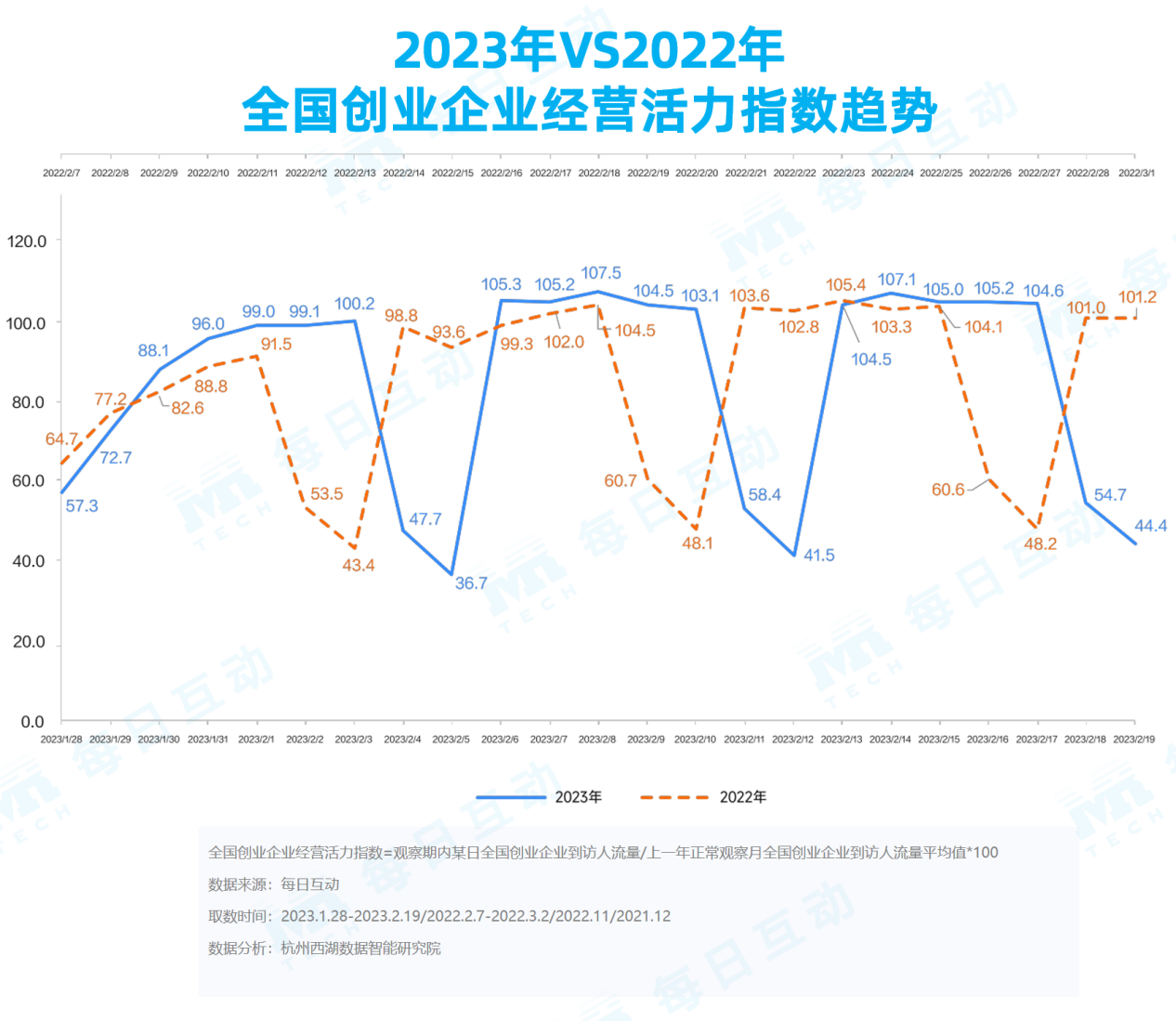 21點：《每日互動大數據2023城市活力報告》： 鉚足乾勁開好侷，一線、新一線城市活力值滿滿