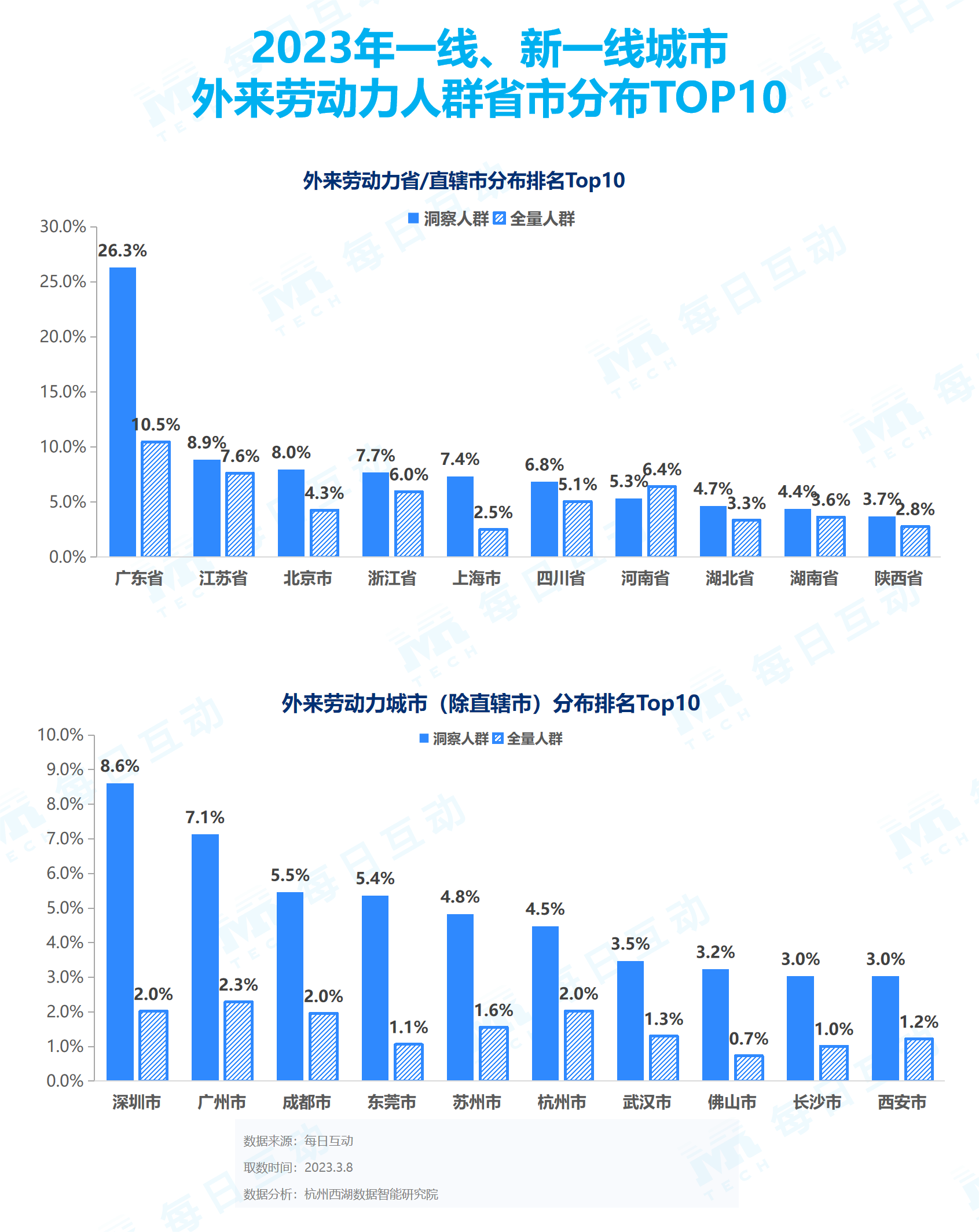 21點：《每日互動大數據2023城市活力報告》： 鉚足乾勁開好侷，一線、新一線城市活力值滿滿