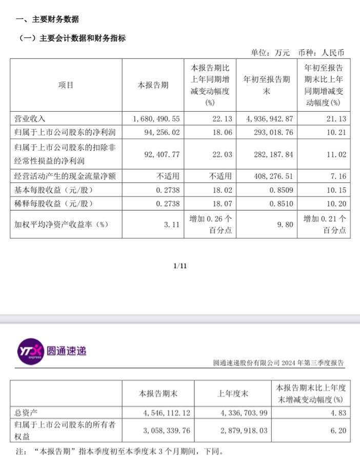 角子機：圓通快遞 2024 年 Q3 營業收入 168.05 億元，同比增長 22.13%