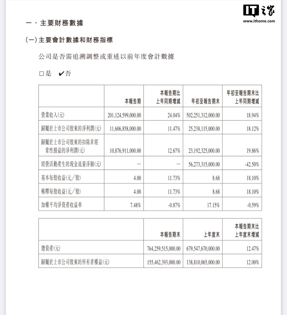 賭波：比亞迪 2024 年第三季度營收 2011.25 億元同比增長 24.04%，作爲電動汽車公司首次超過特斯拉