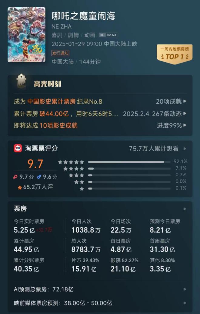 網上投注:90億!史上最強“春節档”誕生:《哪吒2》票房口碑雙爆炸,《射雕》遭差評