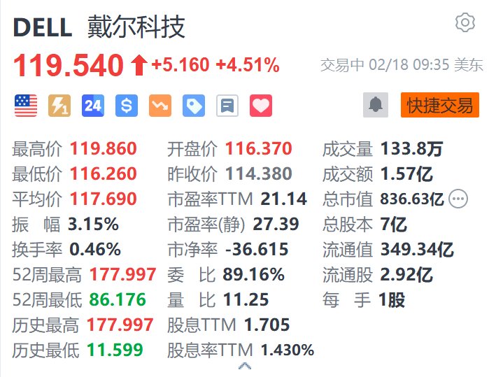Online Casino：戴爾科技漲超4.5% 據稱與xAI達成50億美元的AI服務器採購協議