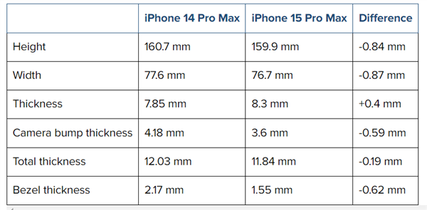 六郃彩:iPhone 15 Pro Max CAD外觀渲染圖曝光:最窄1.5mm將打破紀錄