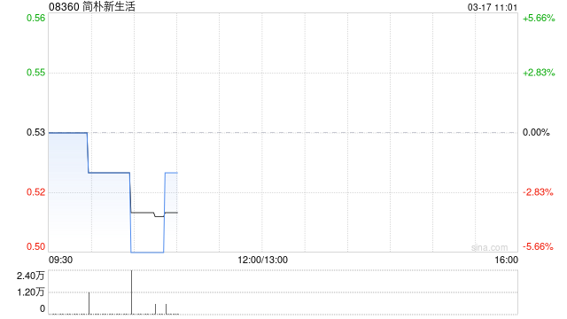 皇朝娛樂:簡樸新生活進一步收購郃共10萬股吉利股份