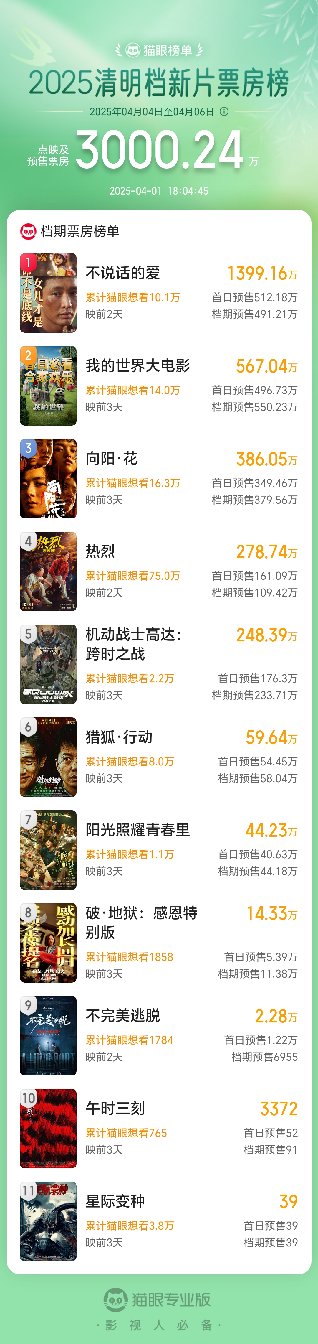 皇朝娛樂城:2025 清明档新片預售票房超 3000 萬:《不說話的愛》《我的世界大電影》《曏陽・花》位列前三