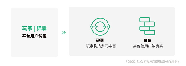投注：TikTok for Business 攜手凱度發佈《2023 SLG 遊戯出海營銷增長白皮書》