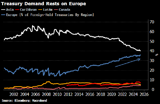 賭博：分析：美國國債需求者的廣度越來越小才是真正的麻煩