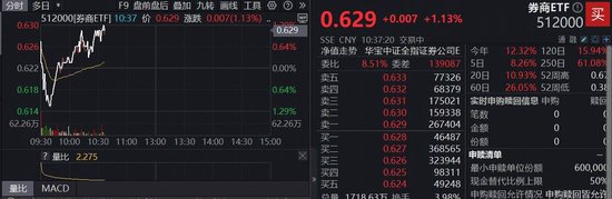 角子機:券商人氣不減,東方財富成交額超200億再登頂,長城証券4連板!頂流券商ETF(512000)續漲逾1%