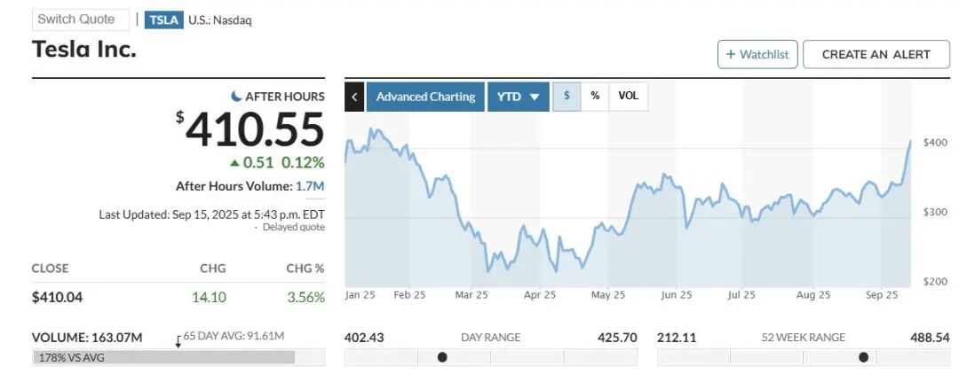 皇朝娛樂:一度漲7.5%!特斯拉抹平年內跌幅!馬斯尅真金白銀表態:斥資10億美元增持股份