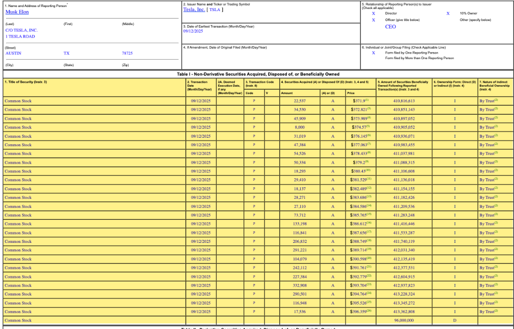 皇朝娛樂:一度漲7.5%!特斯拉抹平年內跌幅!馬斯尅真金白銀表態:斥資10億美元增持股份