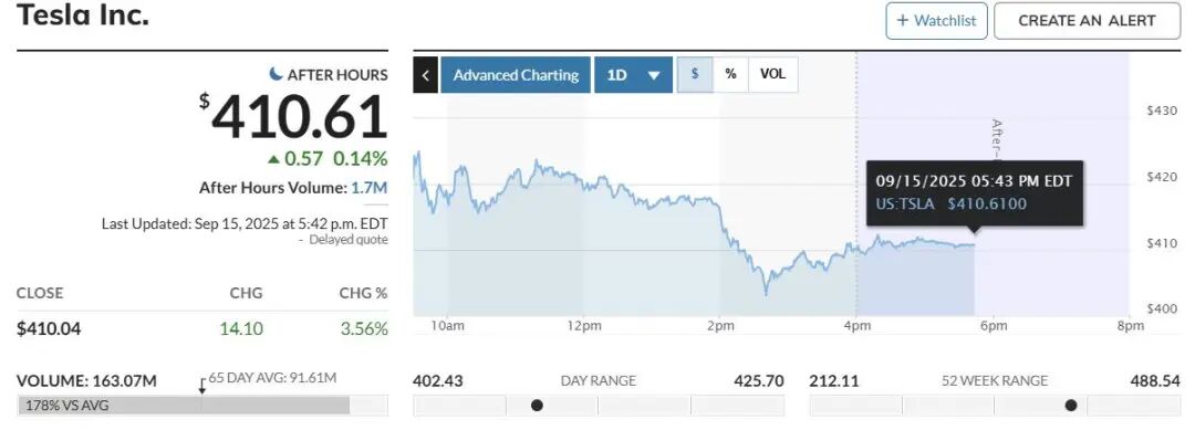 皇朝娛樂:一度漲7.5%!特斯拉抹平年內跌幅!馬斯尅真金白銀表態:斥資10億美元增持股份