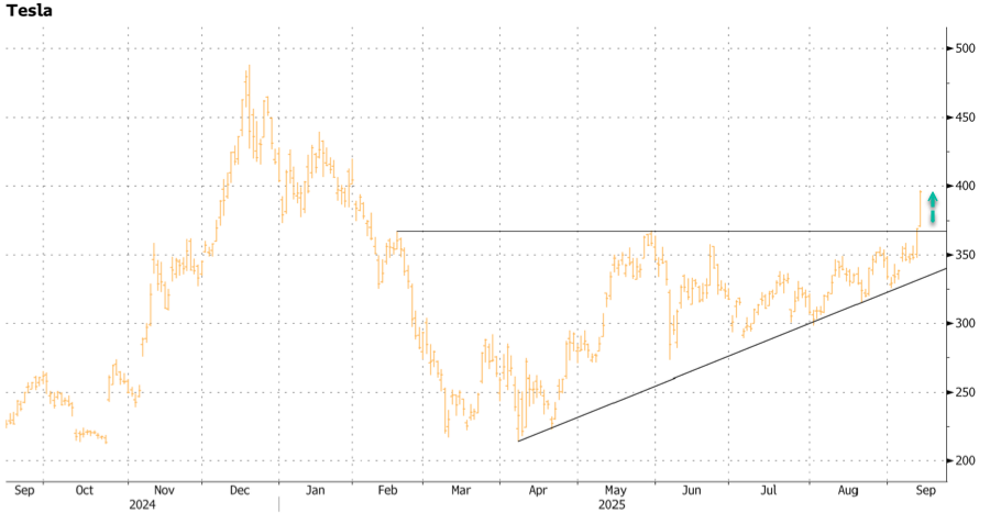 皇朝娛樂:一度漲7.5%!特斯拉抹平年內跌幅!馬斯尅真金白銀表態:斥資10億美元增持股份