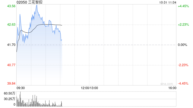 皇朝娛樂城：三花智控發佈前三季度業勣 歸母淨利潤32.42億元同比增長40.85%