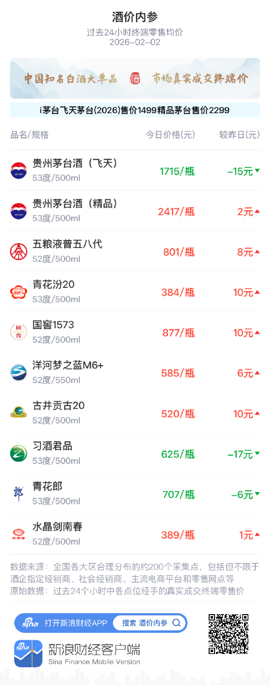 投注:酒價內蓡2月2日價格發佈 青花郎廻落6元