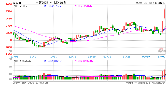 線上賭場：【市場聚焦】甲醇：地緣vs基本麪