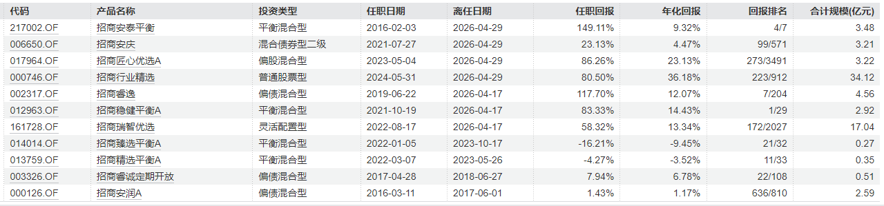 皇朝娛樂城：招商基金十年老將清倉式離任！李崟卸任4衹産品，年化廻報超12%，下一站公募？