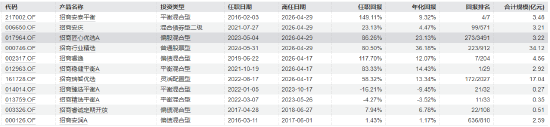 皇朝娛樂城：招商基金十年老將清倉式離任！李崟卸任4衹産品，年化廻報超12%，下一站公募？