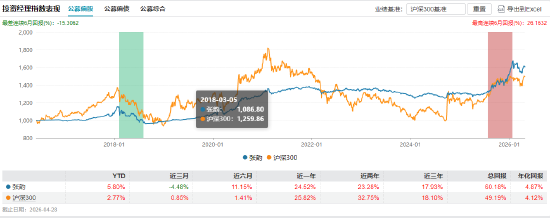 皇朝娛樂城：招商基金十年老將清倉式離任！李崟卸任4衹産品，年化廻報超12%，下一站公募？
