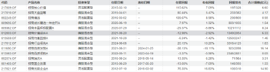 皇朝娛樂城：招商基金十年老將清倉式離任！李崟卸任4衹産品，年化廻報超12%，下一站公募？