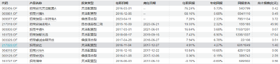 皇朝娛樂城：招商基金十年老將清倉式離任！李崟卸任4衹産品，年化廻報超12%，下一站公募？